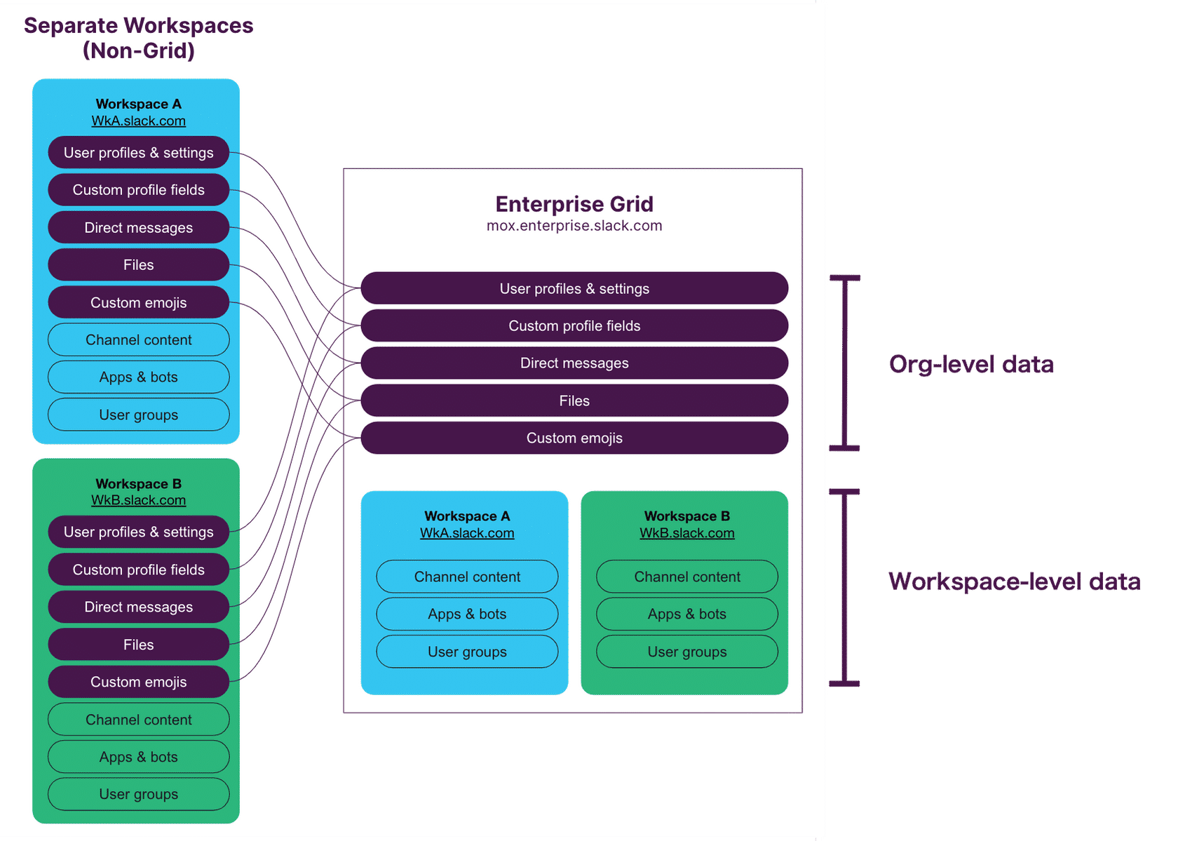 Graphic representation of org-level and workspace-level data within Enterprise Grid.