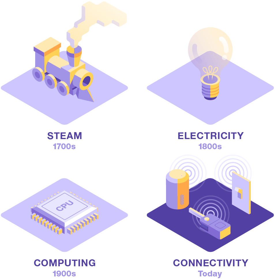 Quatre révolutions industrielles successives, chacune plus importante que la précédente, identifiées par leur technologie clé : la machine à vapeur, l’électricité, l’informatique et la connectivité