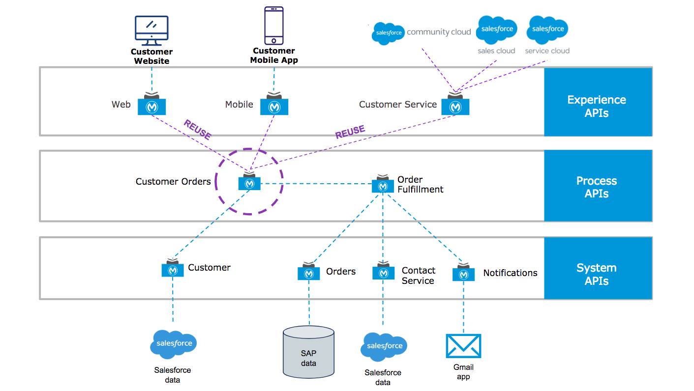 The three tiers of APIs organize streams of data coming from disparate systems.