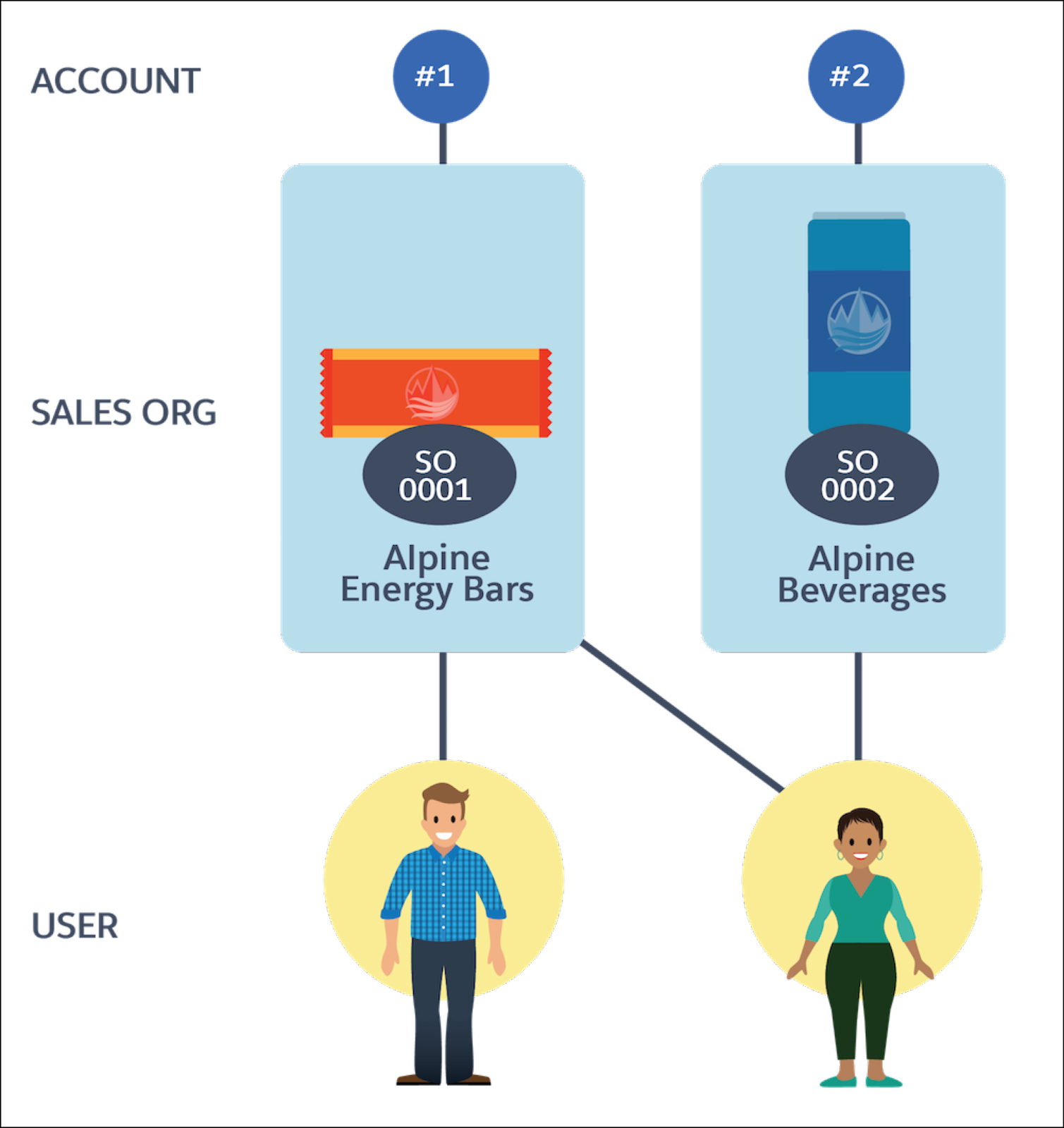 Assignment of Alpine Group accounts and users to Alpine Group sales orgs. Account 1 is assigned to sales org SO0001, which sells Alpine Energy Bars. The sales org is assigned to both a man and a woman user. Account 2 is assigned to sales org SO0002, which sells Alpine Beverages. This sales org is assigned only to a woman user.
