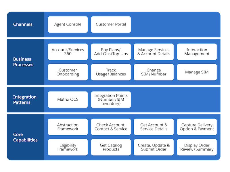 The solution components of MSM.