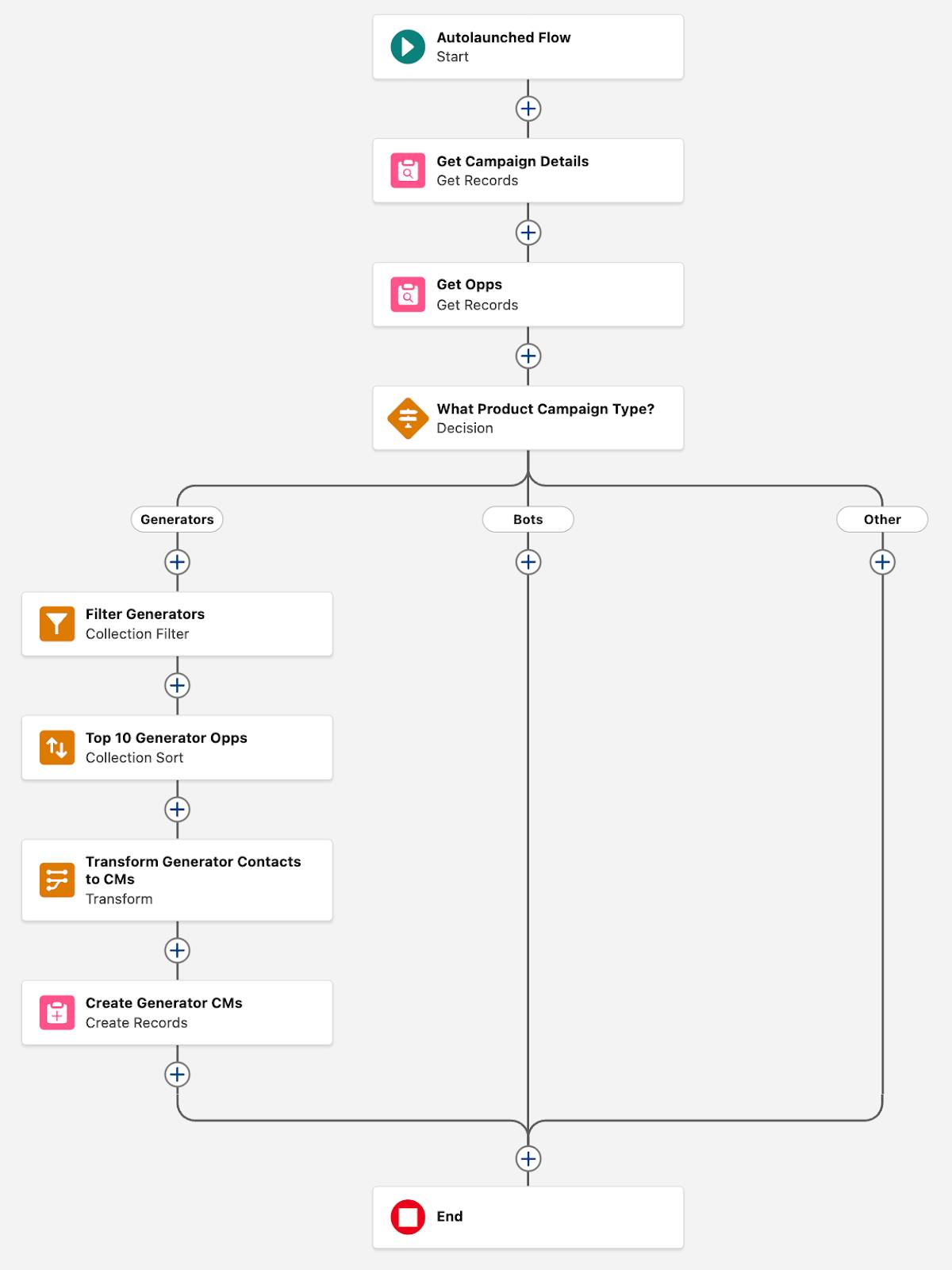 The completed flow corresponding to the preceding steps.