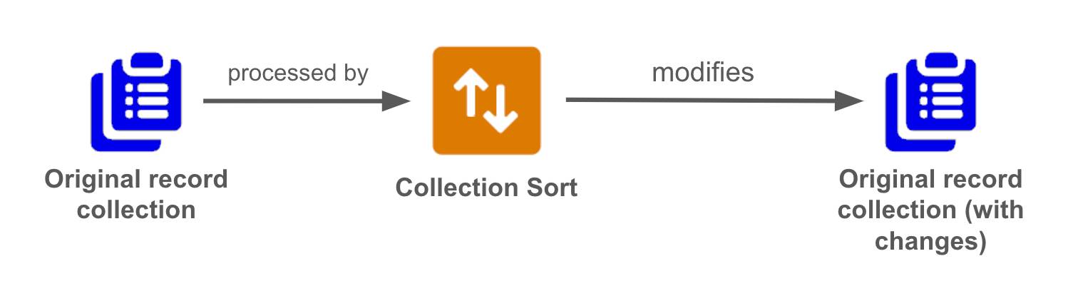 Flowchart showing that Collection Sort elements modify the original record collection.