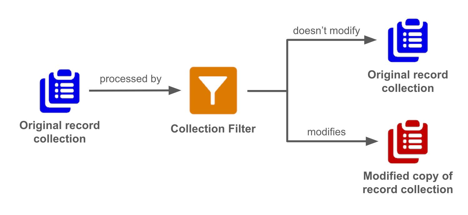 Flowchart showing that Collection Filter elements create a modified copy of the original record collection.