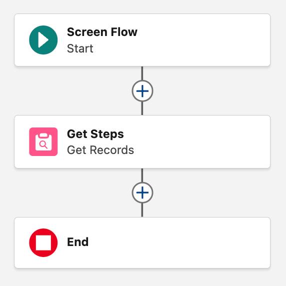 The completed flow corresponding to the preceding steps.