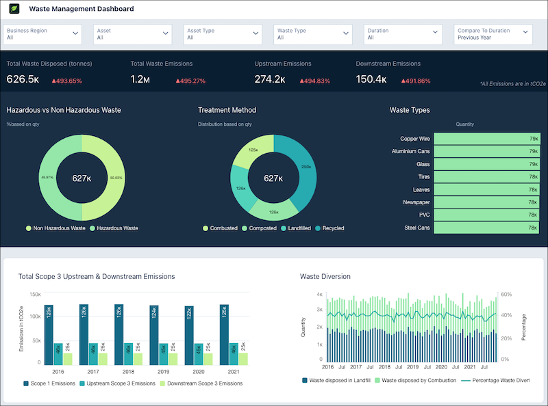 The Waste Management dashboard.