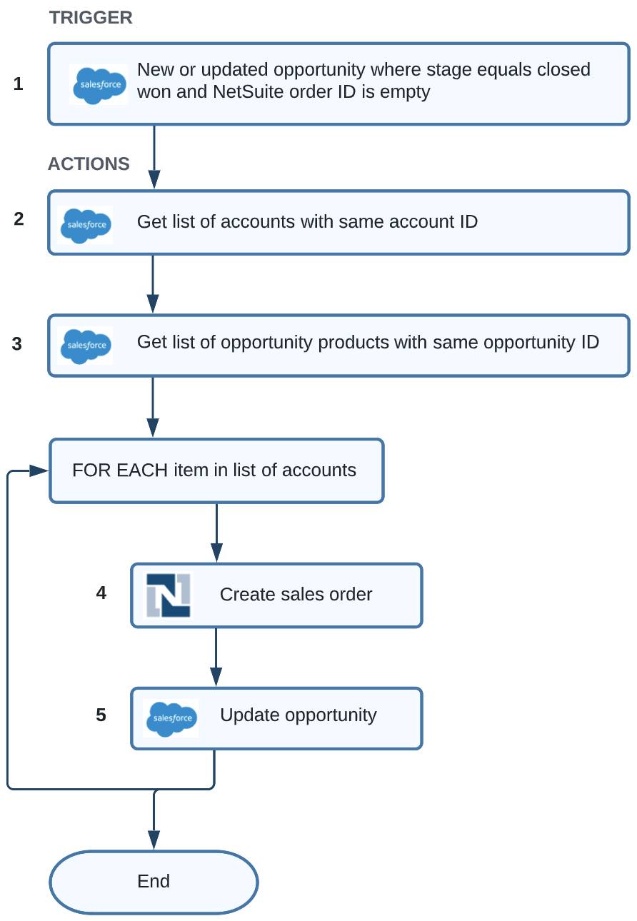 Flowchart for the integration flow for NTO use case.