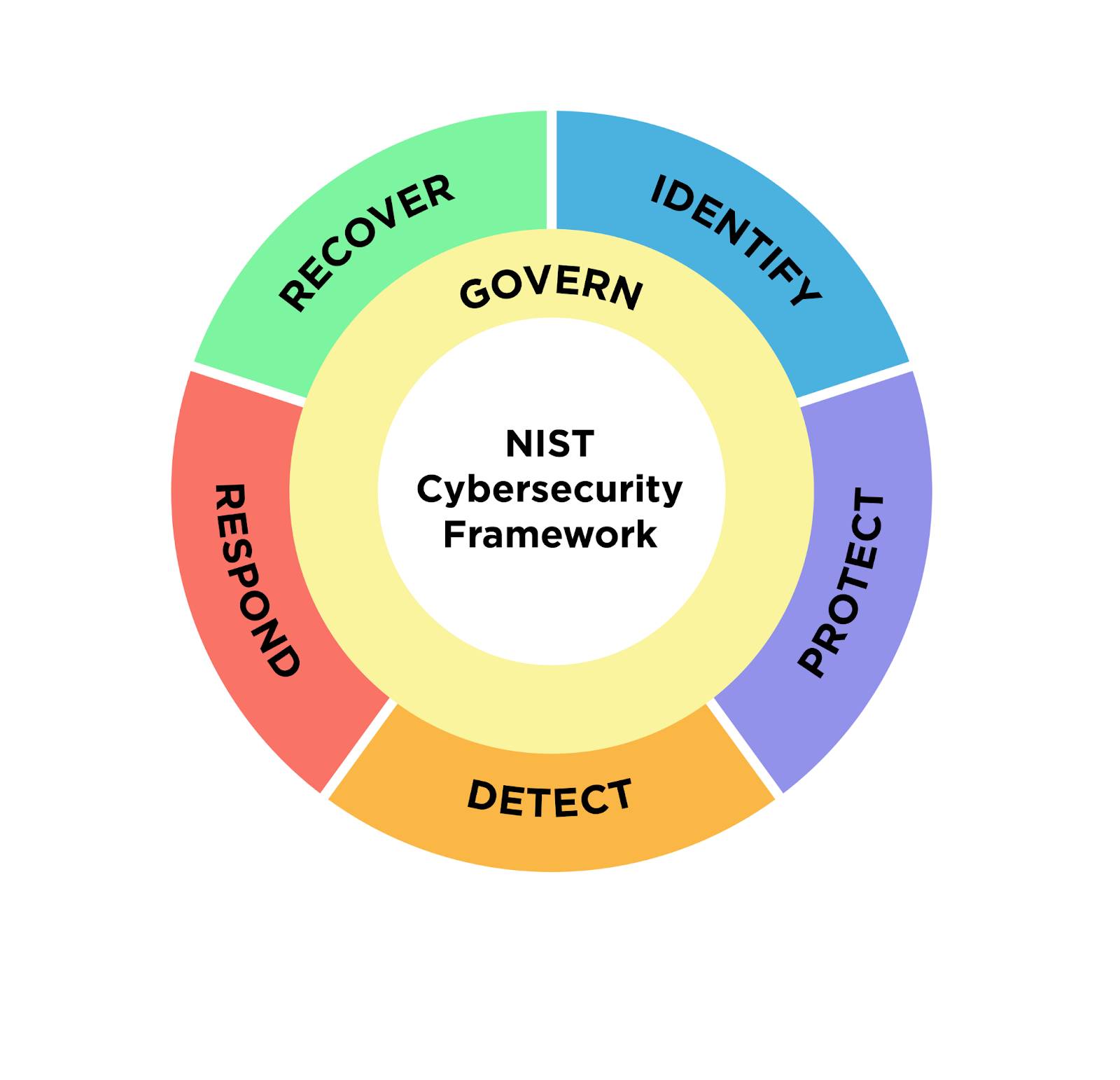 A circular color-coded diagram demonstrating the NIST cybersecurity framework with six functions listed: Identify, Protect, Detect, Respond and Recover and the sixth and innermost circle and function is labeled “Govern”.