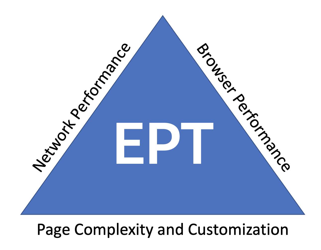 Triângulo do EPT com os três lados identificados com os rótulos Network Performance (Desempenho da rede), Browser Performance (Desempenho do navegador) e Page Complexity and Customization (Complexidade e personalização da página).