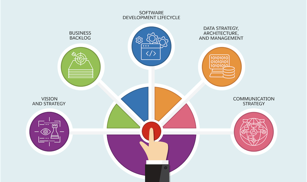 Illustration des cinq processus : vision et stratégie ; liste de demandes en attente ; cycle de vie du développement logiciel ; stratégie, architecture et gestion des données ; et stratégie de communication