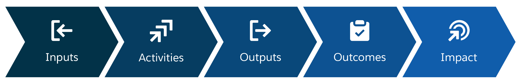 Inputs go into activities, which generate outputs and outcomes, which lead to impact.