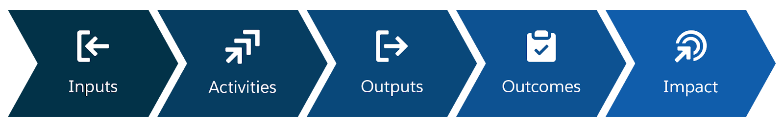 Inputs go into activities, which generate outputs and outcomes, which lead to impact.