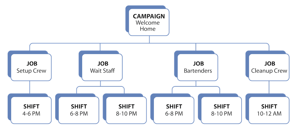 The structure of NMH’s records in V4S—a Welcome Home campaign record with four jobs, one each for setup, wait staff, bartenders, and cleanup. Each of those jobs has at least one shift, with two shifts for wait staff and bartenders.