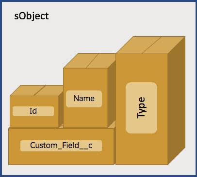 Un sObject representado como un cuadrado con cuatro casillas dentro, etiquetadas como Id (Identificador), Name (Nombre), Type (Tipo) y Custom_Field__c (Campo personalizado).