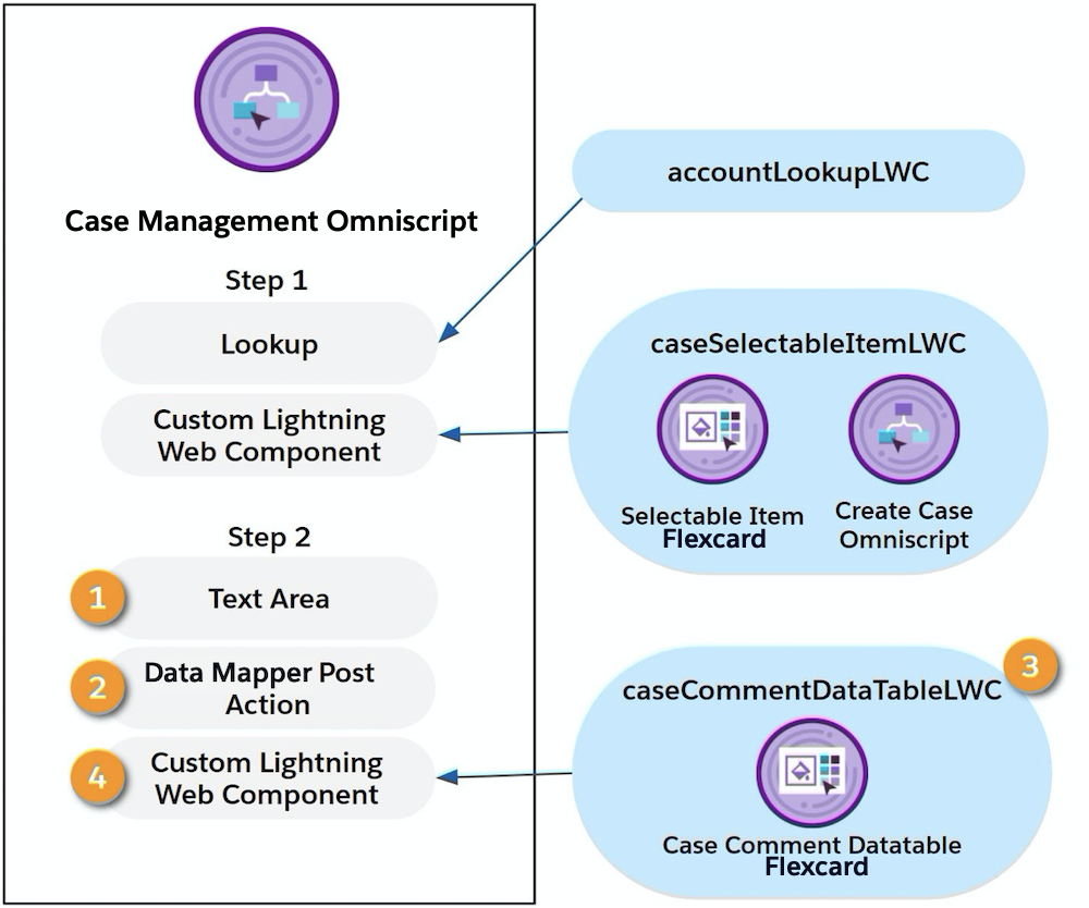 The Case Management Omniscript contains standard Omniscript components and custom Lightning web components, which hold Omniscripts and Flexcards.