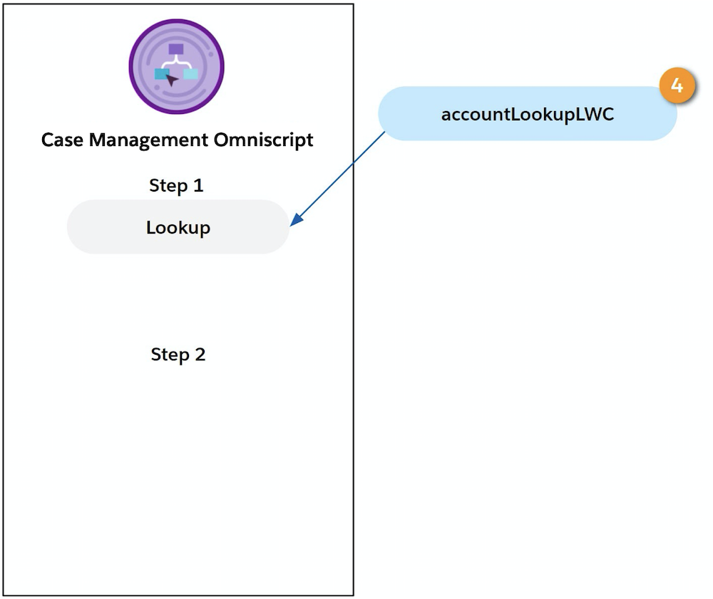 In Step 1, the standard Lookup component contains an Account Lookup Lightning web component.