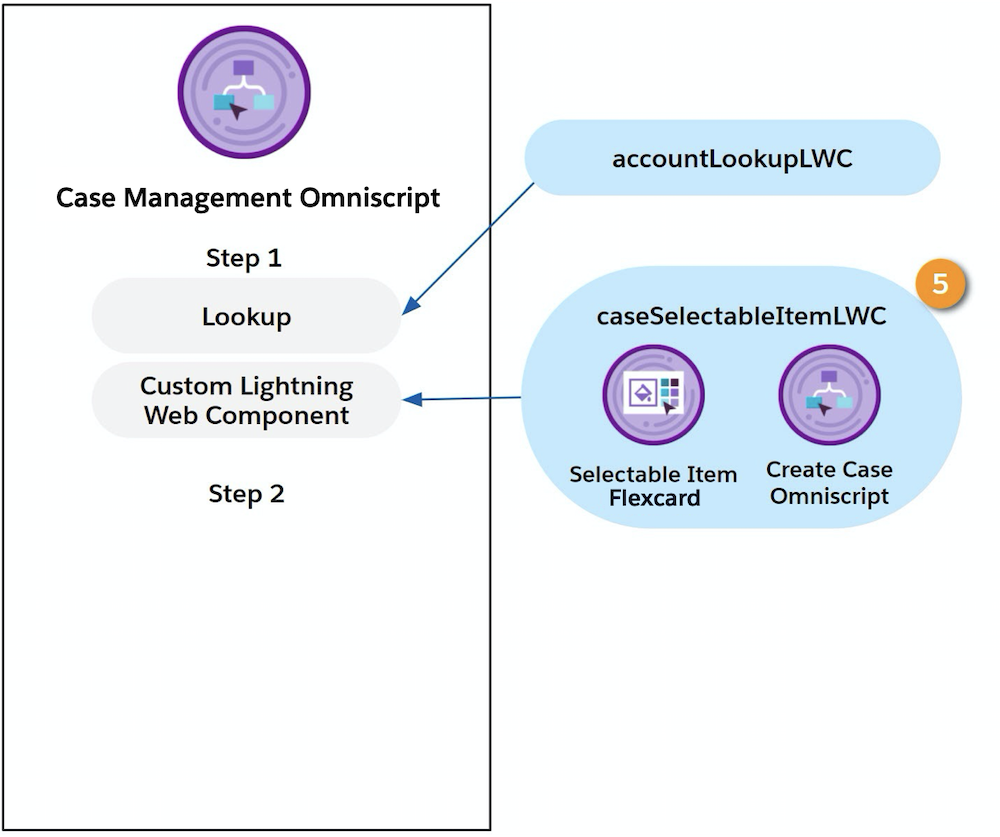 Case Management (ケース管理) Omniscript の最終的な構造