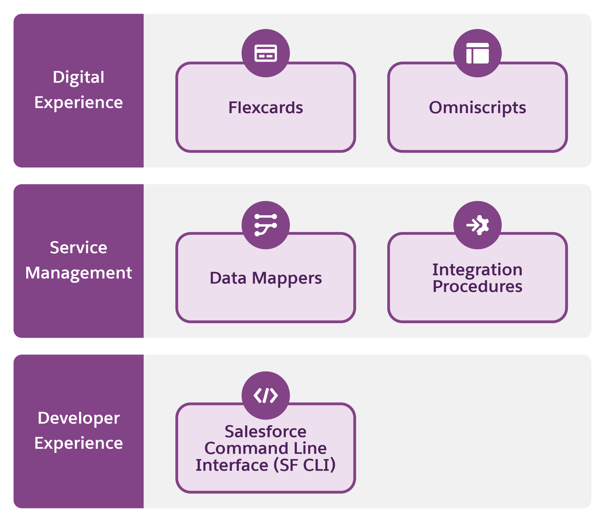 Omnistudio layers and components.