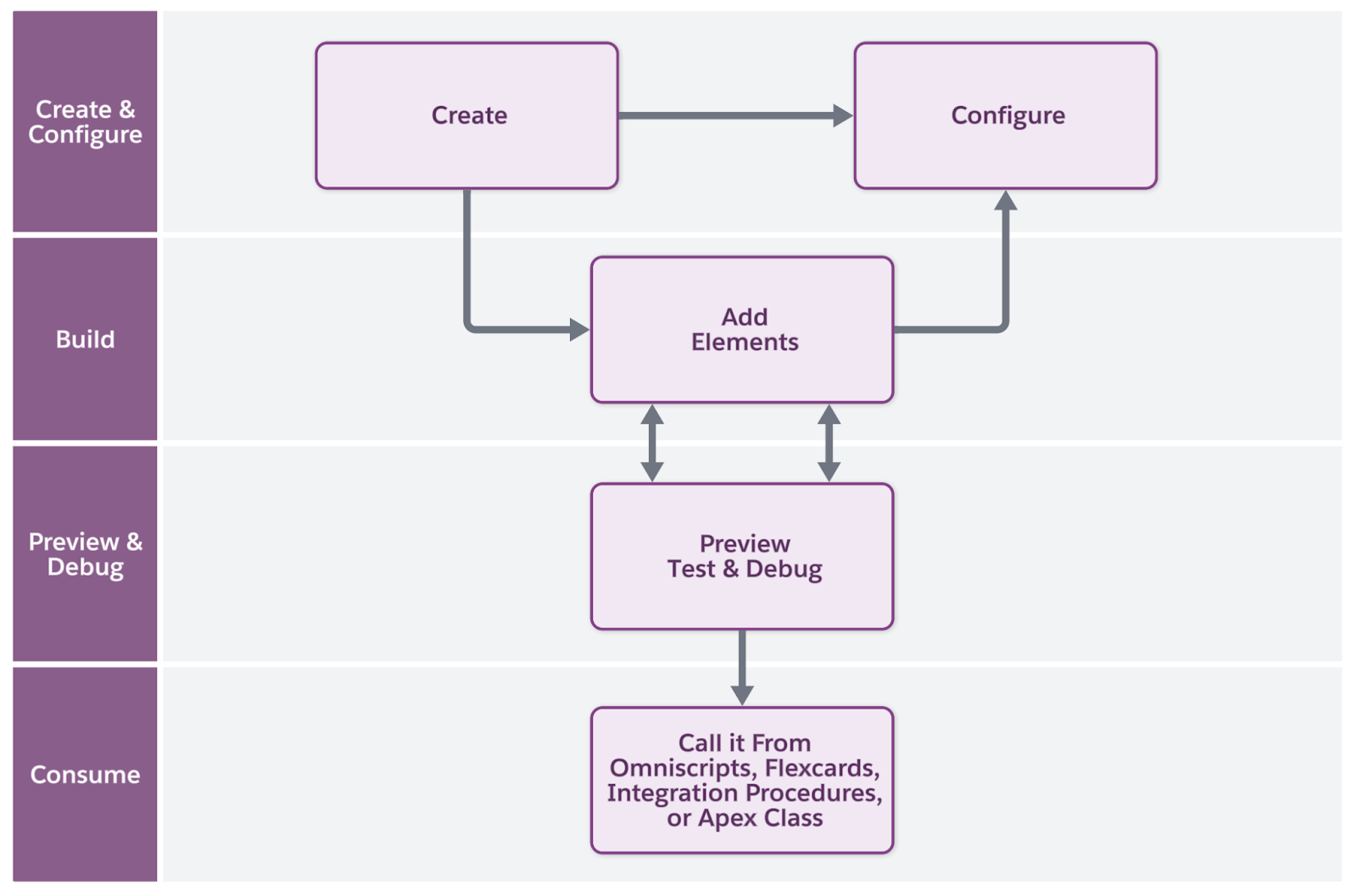 The Data Mapper development process includes steps to create and configure, build, preview and debug, and consume the Data Mapper.