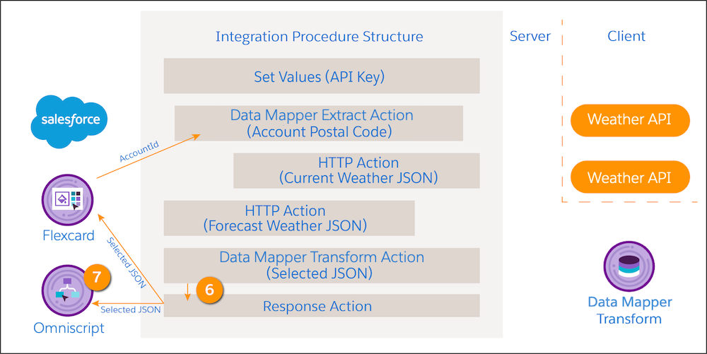 The selected JSON is sent to a Response Action element, which returns the selected JSON to the tool that called the Integration Procedure.