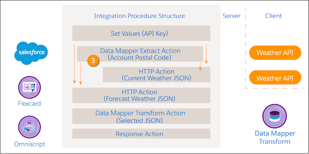 A Set Values element shares an API Key with two HTTP Action elements and the Data Mapper Extract element shares the Account Postal Code with them.