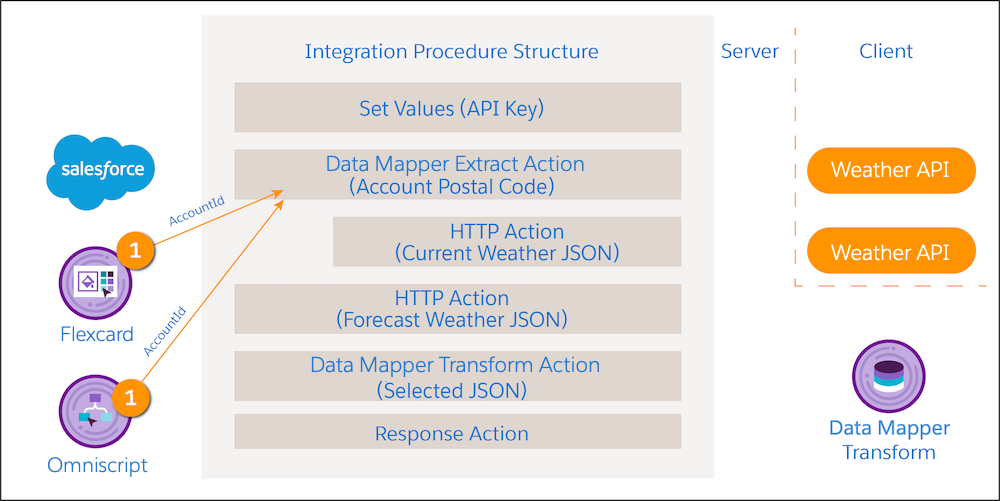 A Flexcard or an Omniscript sends an AccountId to an Integration Procedure.