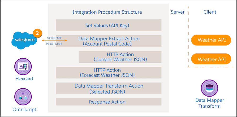 The Integration Procedure shares the AccountId with a Data Mapper Extract that extracts the Account Postal Code from Salesforce and returns it to the Integration Procedure.