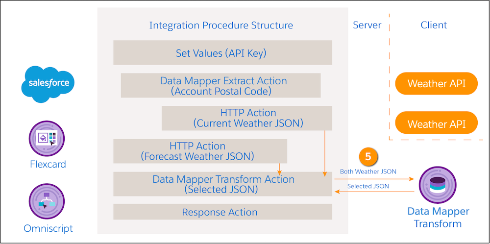 天気の JSON が Data Mapper Transform に送信され、選択された JSON のみが返される。