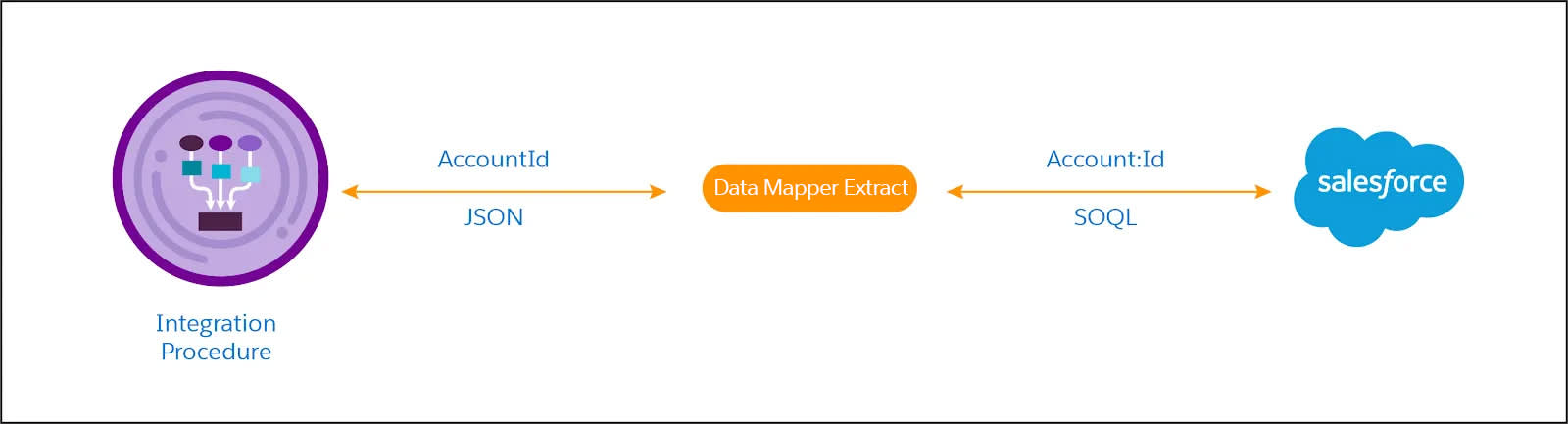 Corresponding diagram of information