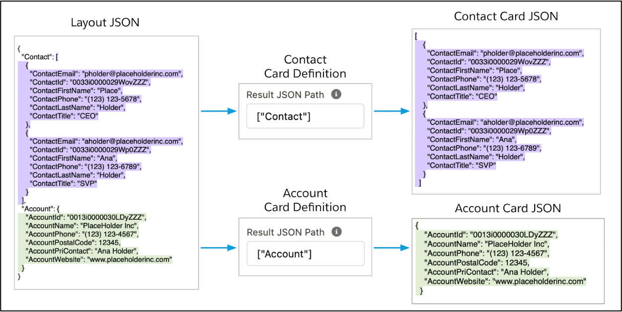 Contact and Account Result Parent JSON Paths pull only the data relevant to each Flexcard