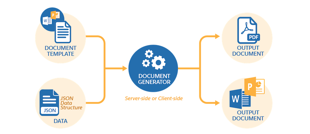 A diagram that shows client-side or server-side document generation process.