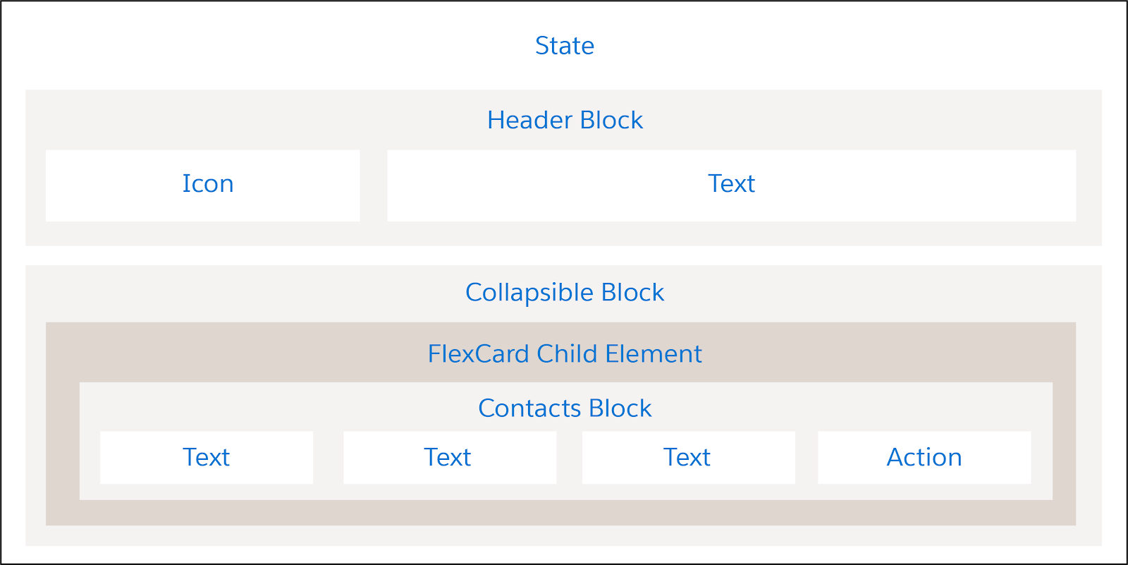 子カードが埋め込まれた Flexcard を構成する要素。