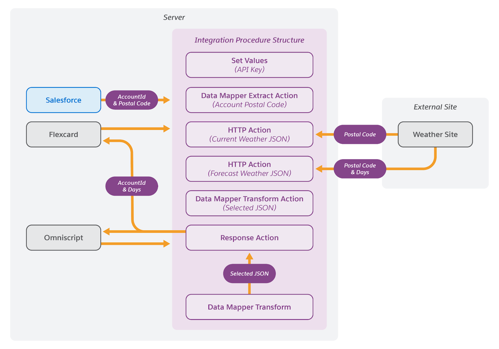 The data flow between the Integration Procedure, Omnistudio components, and other systems.
