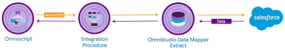 Data flow from an Omniscript to a data tool that extracts data from Salesforce.
