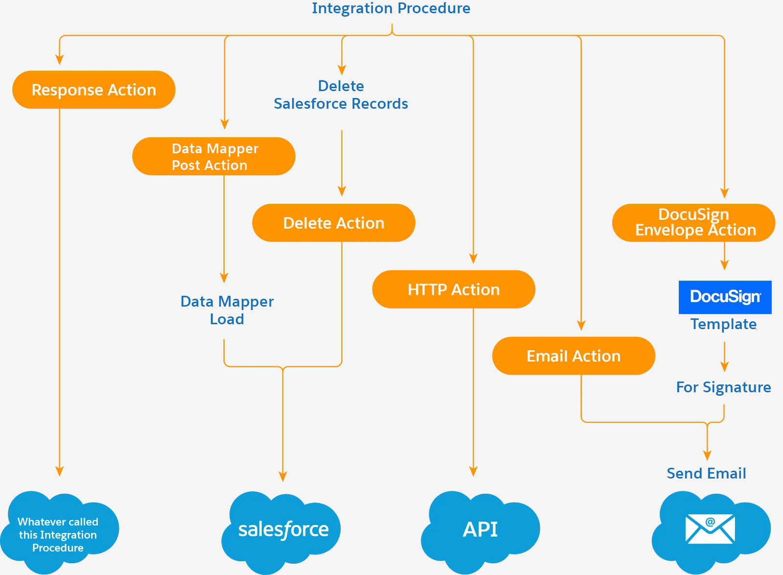 Integration Procedure が各種のテクノロジーのデータソースとして機能する