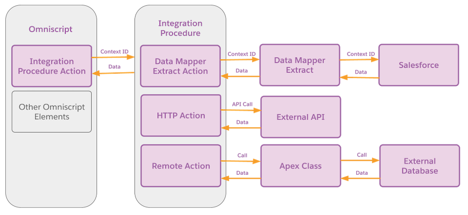 Graphic corresponding to the preceding explanation of Omniscripts and Integration Procedures.