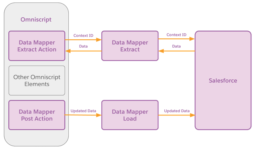 A Data Mapper Extract Action gets record details to prefill input fields, then the data is written back to Salesforce with a Data Mapper Post Action.