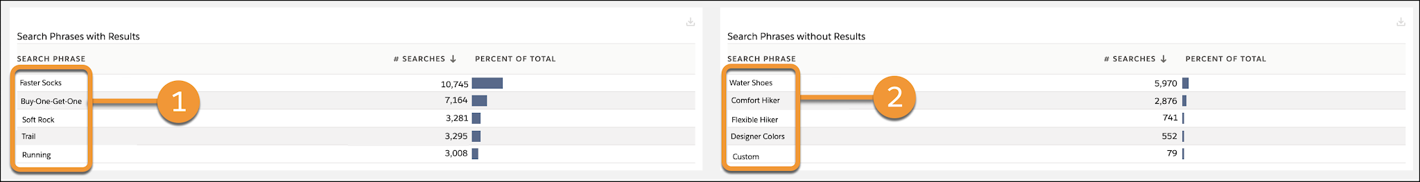 Top Search Phrases with Results table and Top Search Phrases without results table for the week.