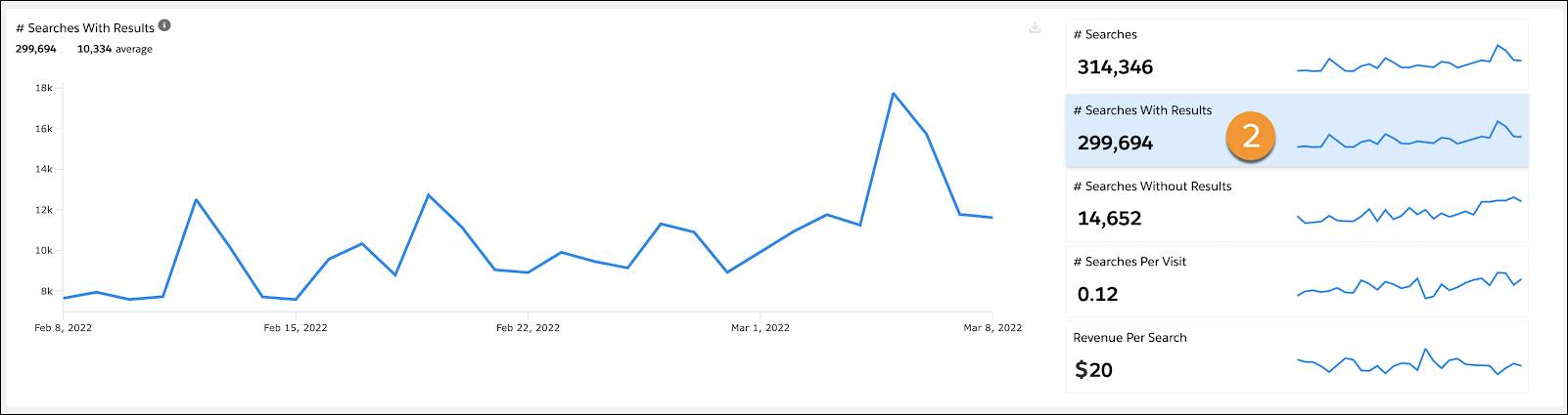 Searches with results graph one month after implementing a new search strategy