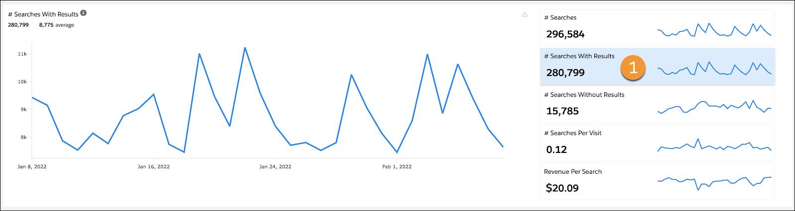 Searches with results graph one month before implementing a new search strategy.