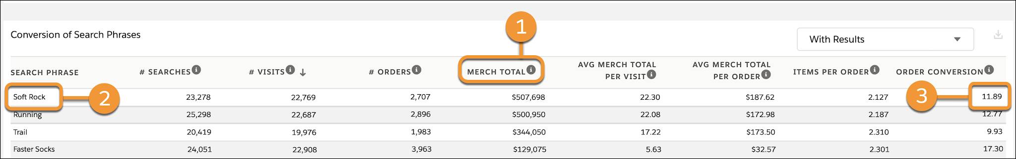 Search Conversion dashboard highlights metrics in the Conversion of Search Phrases table sorted by merchandise total.