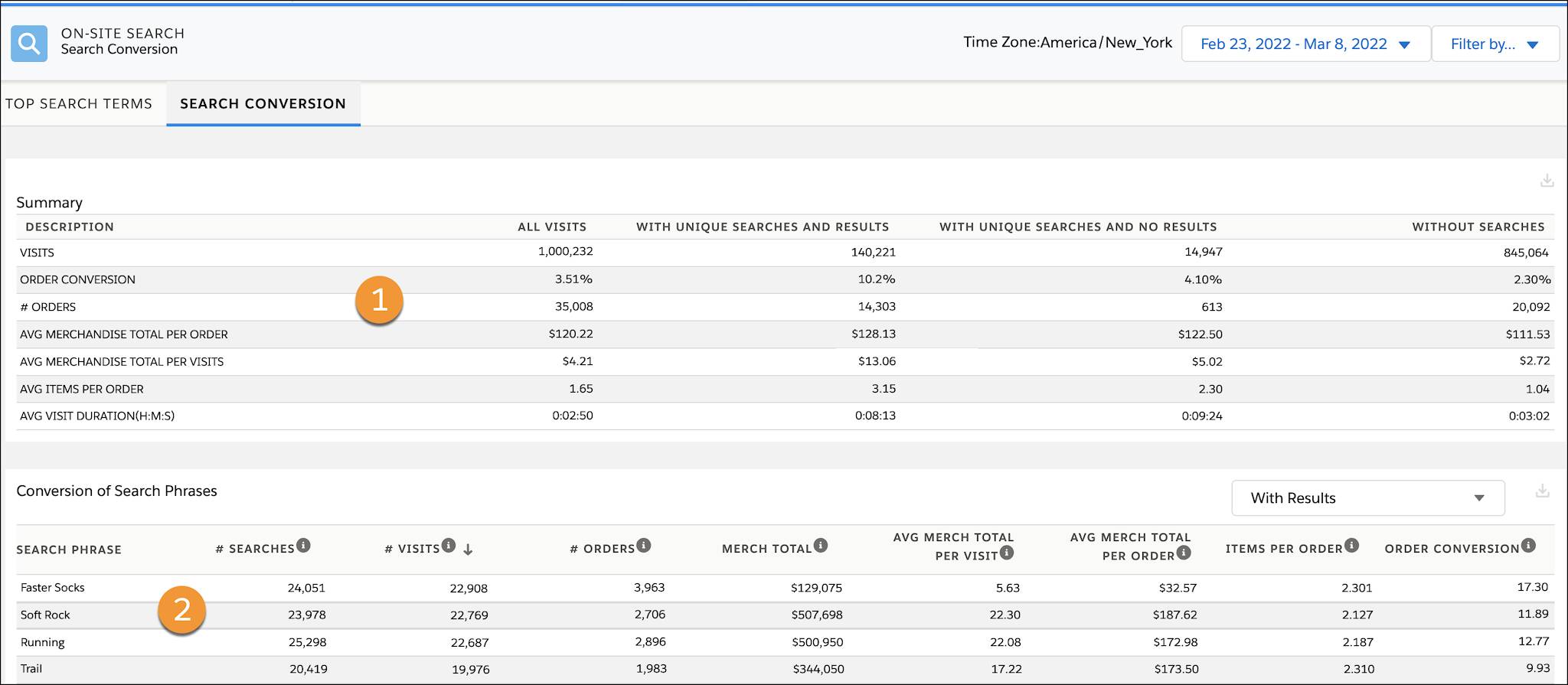 Search Conversion dashboard shows results for the past two weeks.