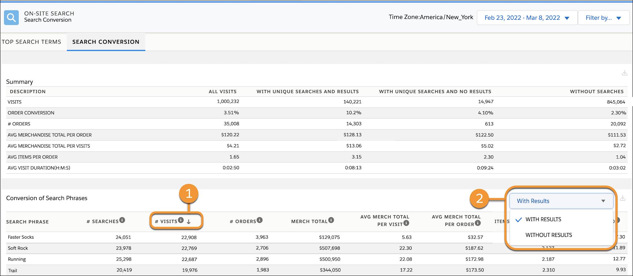 Search Conversion dashboard highlights metrics associated with search phrases that returned results over the past two weeks.