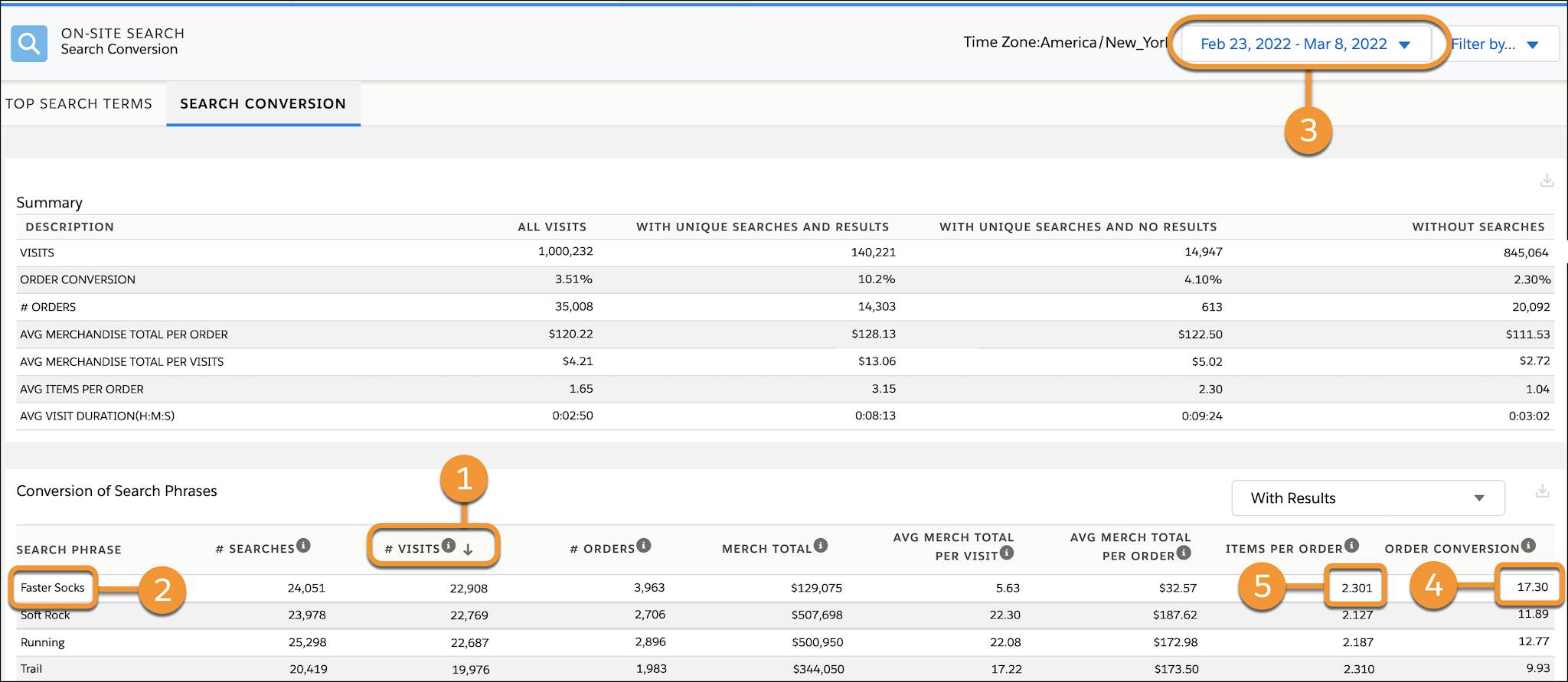 Search Conversion dashboard highlights metrics in the Conversion of Search Phrases table sorted by number of visits.