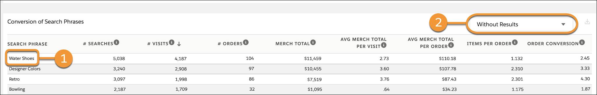Search Conversion dashboard, Conversion of Search Phrases table lists search phrases that didn’t return results.
