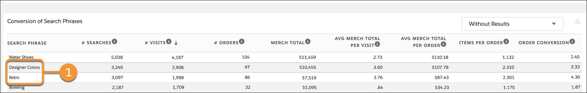Search Conversion Dashboard, Conversion of Search Phrases table lists search phrases that didn’t return results.