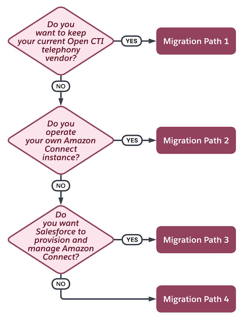 A decision tree that helps guide a decision to the right migration path.