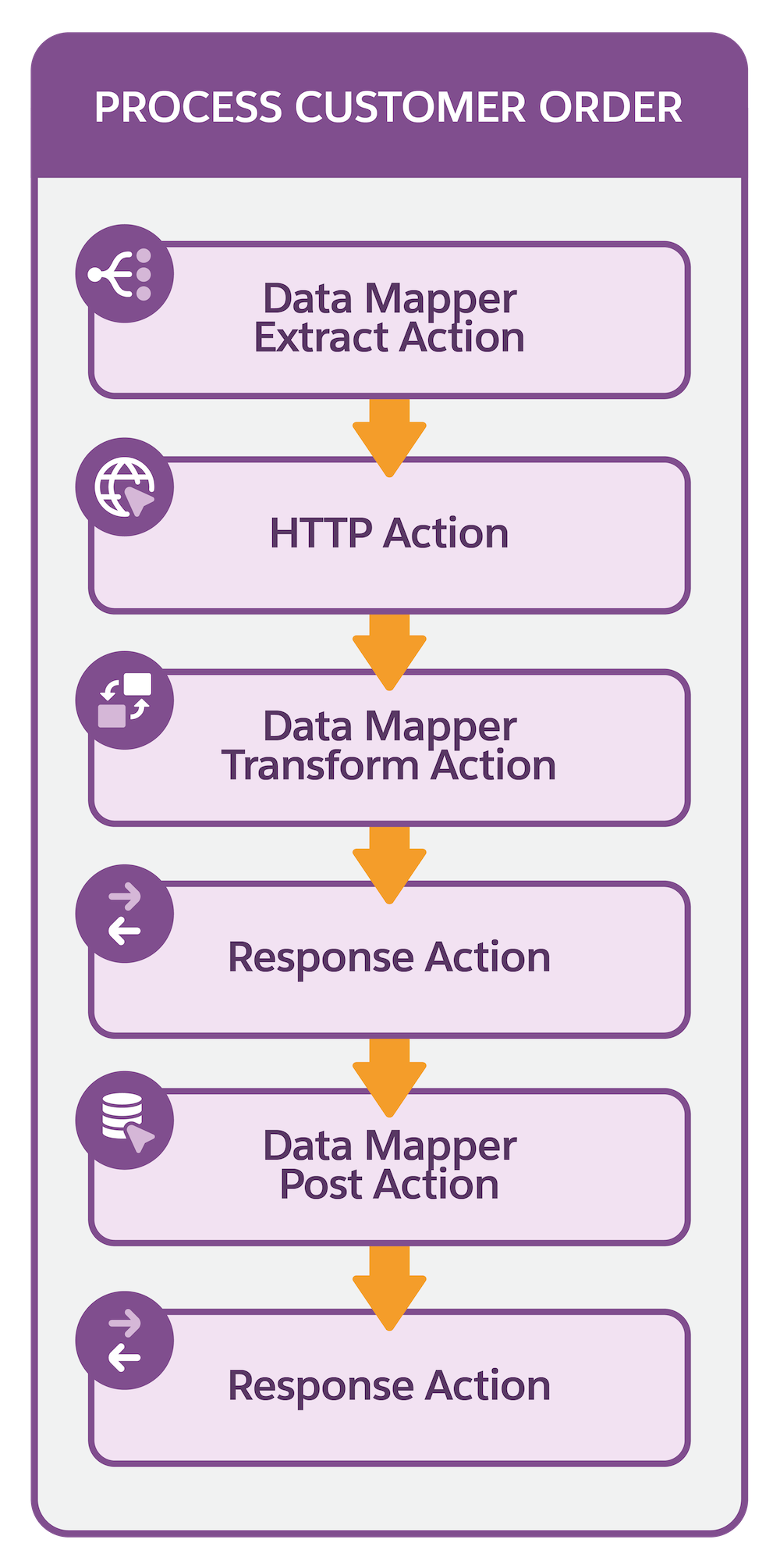 The Process Customer Order Integration Procedure structure showing the action elements in the sequence they’re configured.