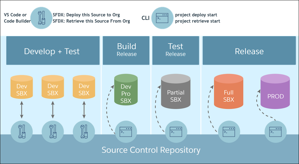Les étapes du cycle de vie de développement des applications : développement et test avec des sandbox Developer, intégration avec une sandbox Developer Pro, test et validation avec une sandbox Full et mise en production. Toutes les modifications sont stockées dans le référentiel de contrôle source.