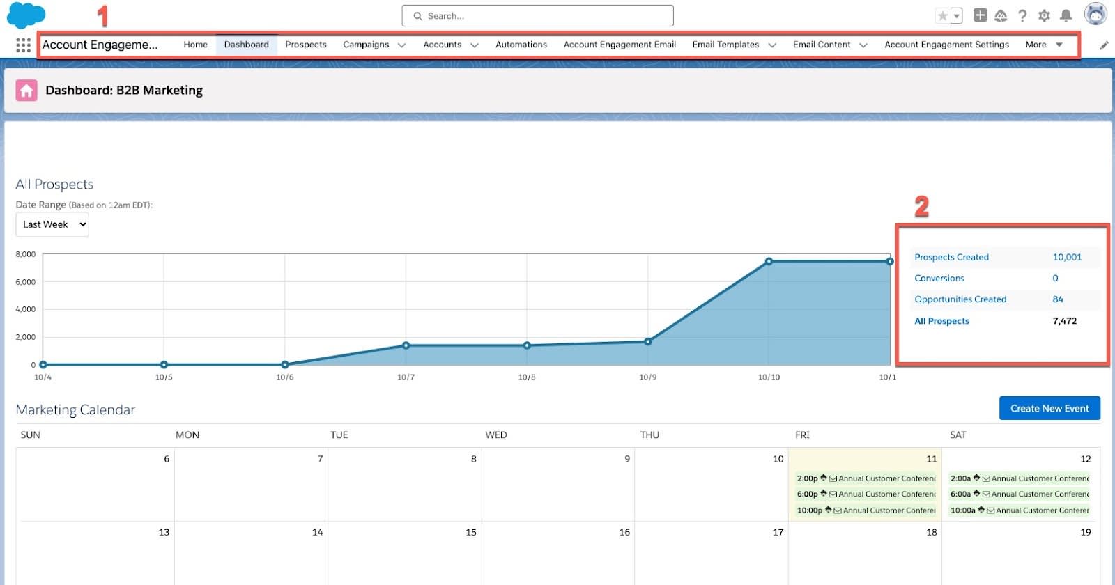 The Pardot dashboard with the Navigation Sidebar and Prospects Created chart highlighted